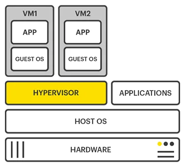 Type II Hypervisor - Hosted Flexibility