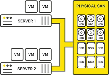 Virtual SAN (VSAN) - Beginners Guide - Physical SAN - Diagram 01