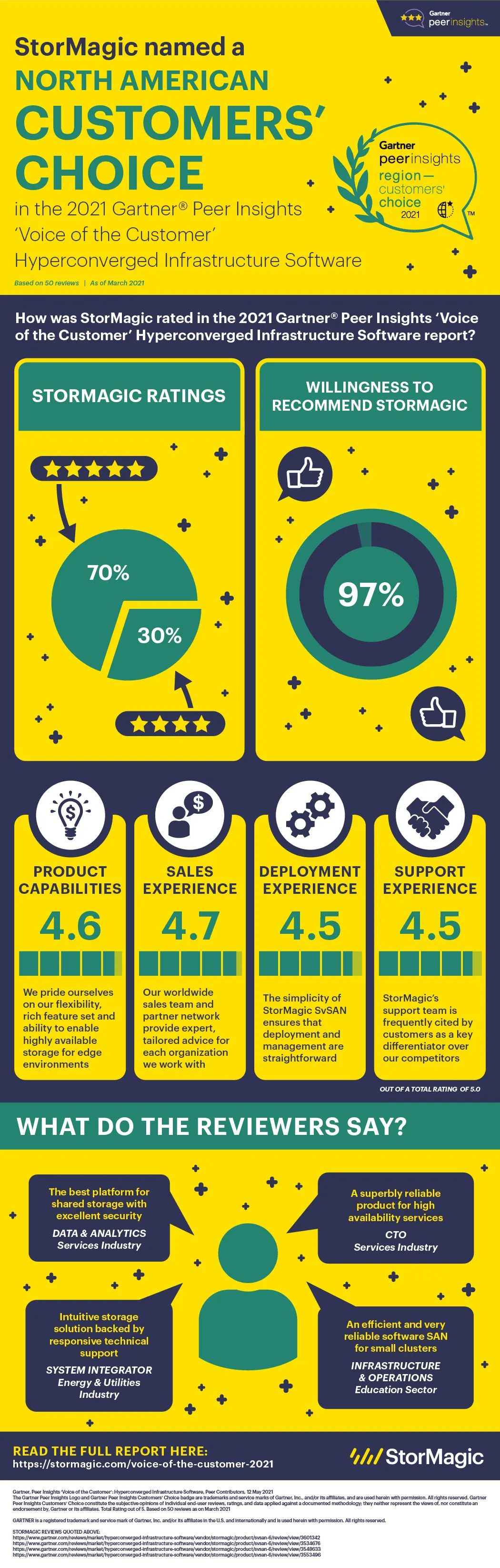 Gartner Peer Insights Voice of the Customer for Hyperconverged Infrastructure Software report