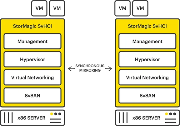 StorMagic SvSAN Two Node Hyperconverged Configuration