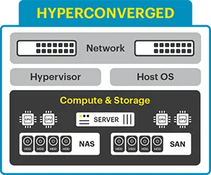 Hyperconverged Infrastructure diagram