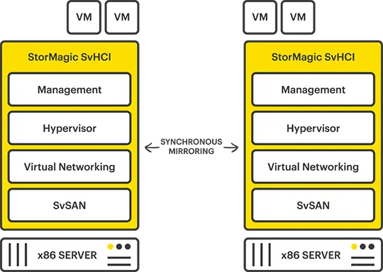 SvHCI Product Diagram