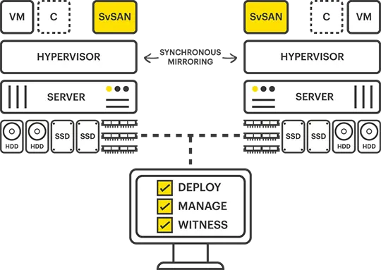 SvSAN Product Diagram