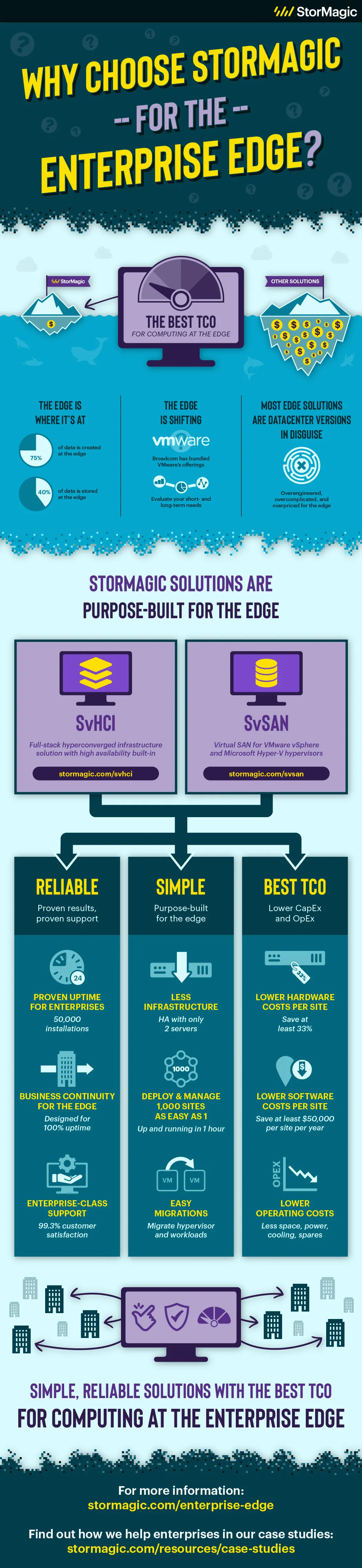 Why choose StorMagic for the Enterprise Edge