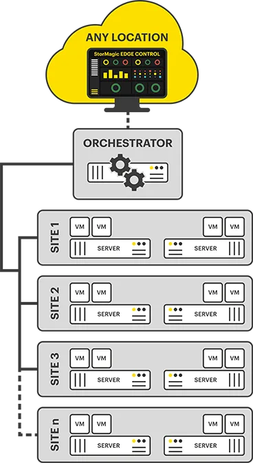 Edge Control diagram vertical Edge Control Architecture Diagram