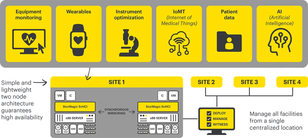 Healthcare Use Case Virtual SAN (VSAN) use case in Healthcare