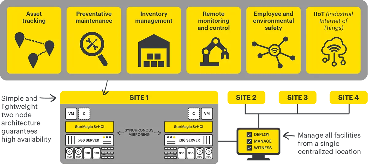 Manufacturing Use Case Virtual SAN for Manufacturing
