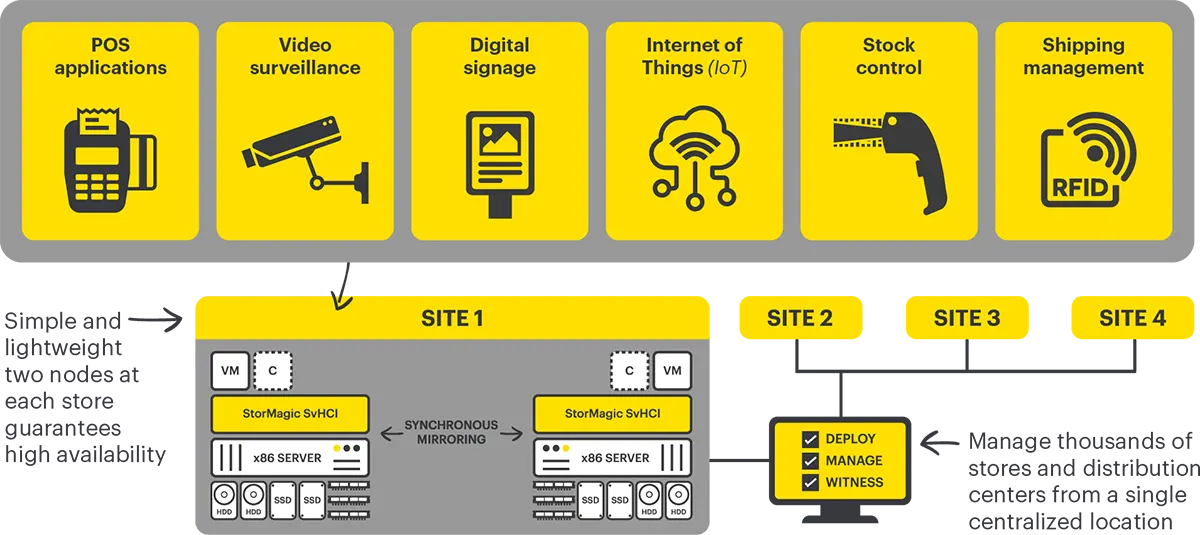 Retail Use Case Retail Computing and Data Storage Use Case