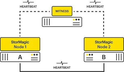 StorMagic Witness On-prem StorMagic Witness On-prem