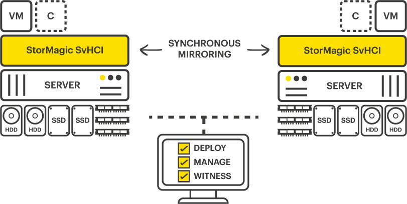 SvHCI 2 node with containers and witness SvHCI 2 node with containers and witness