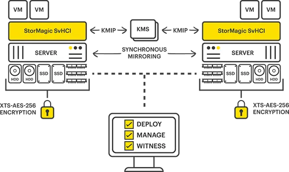 Two Servers – HCI – with Data Encryption Two Servers - HCI - with Data Encryption - SvHCI