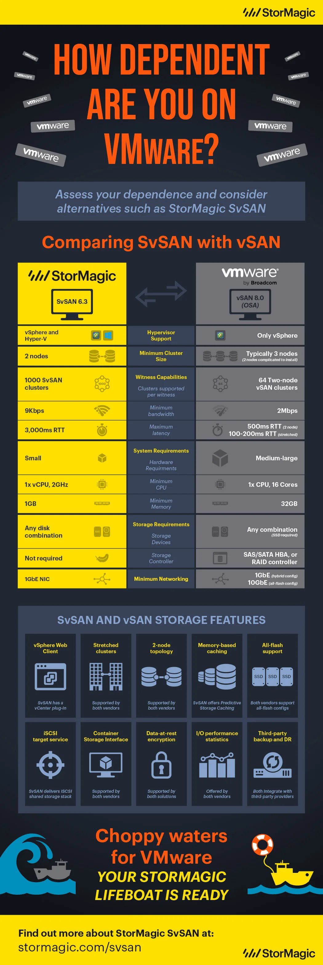How Dependent Are You on VMware?