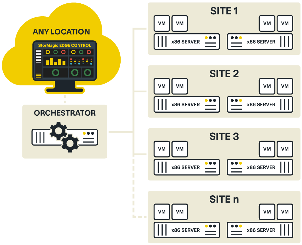 Edge Control Multi-site with Orchestrator_Dark (1) Image