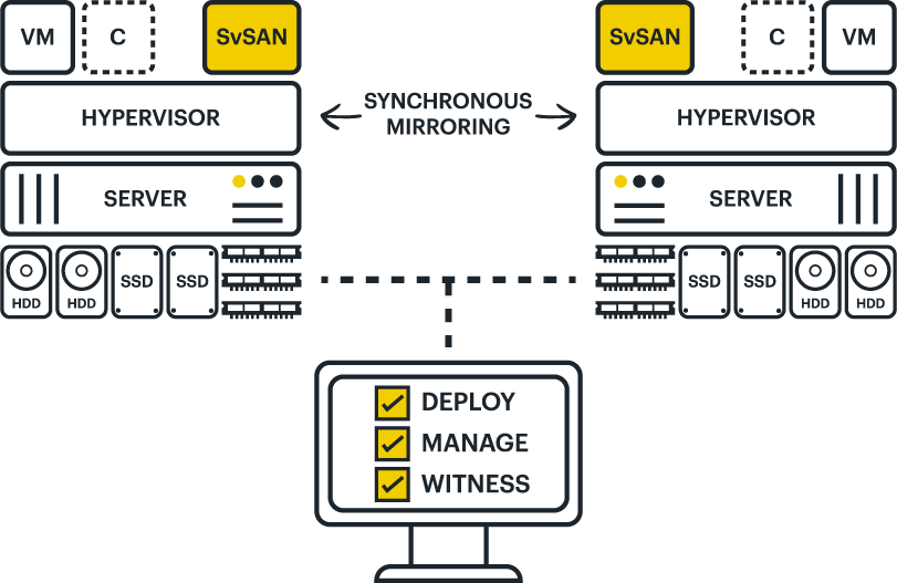 SvSAN 2 node with containers and witness_Light Image