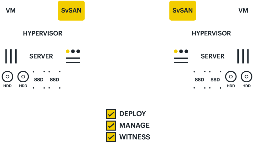 SvSAN 2 node with containers and witness_Dark High availability - 2-node cluster with witness