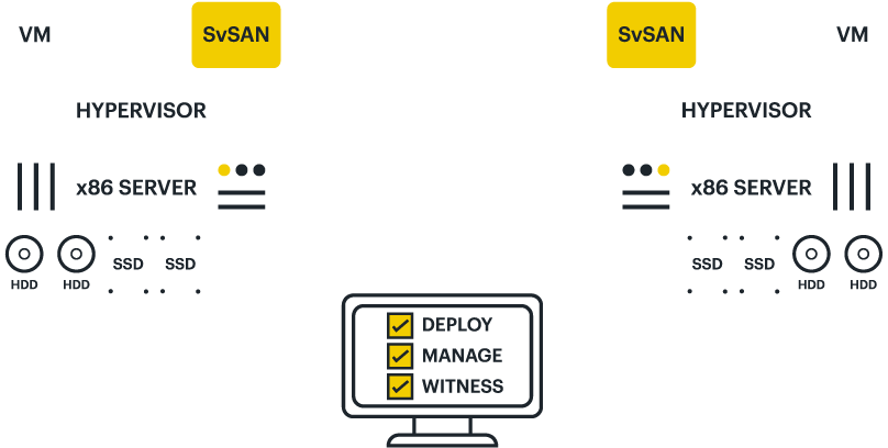 SvSAN 2 node with containers and witness_Dark