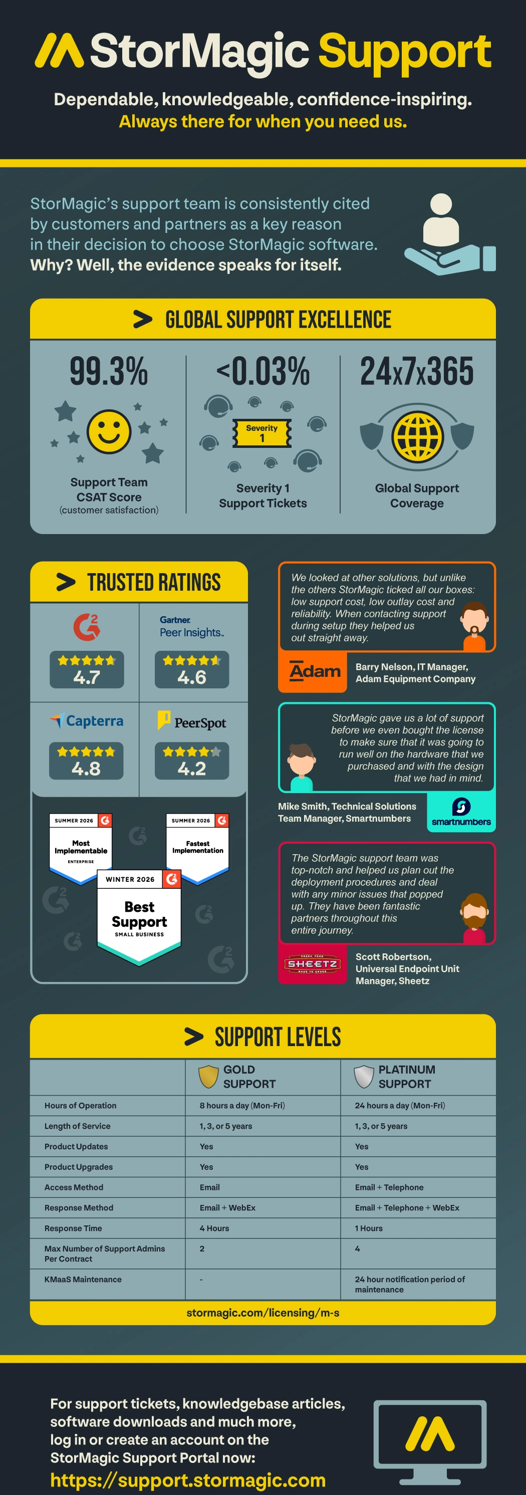 StorMagic Support - Global 24x7 Coverage infographic
